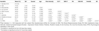 Autistic Traits and Attention-Deficit Hyperactivity Disorder Symptoms Associated With Greater Pain Interference and Depression, and Reduced Health-Related Quality of Life in Children With Chronic Pain